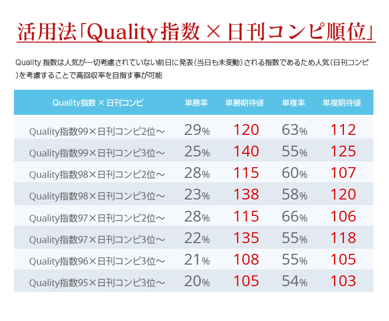 活用法「Quality指数×日刊コンピ順位」