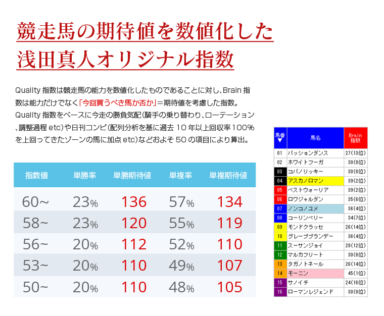 競走馬の期待値を数値化した浅田真人オリジナル指数