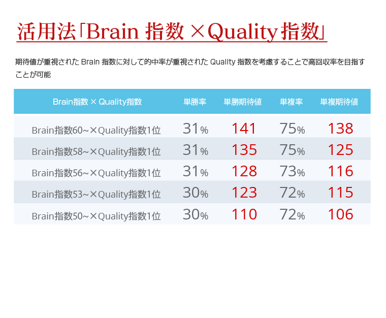 活用法「Brain指数×Quality指数」