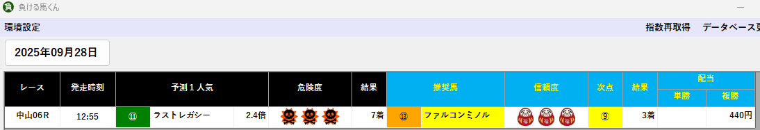 複勝配当の跳ね上がり